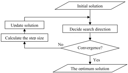 Fig. 1. The solving process of direct methods 