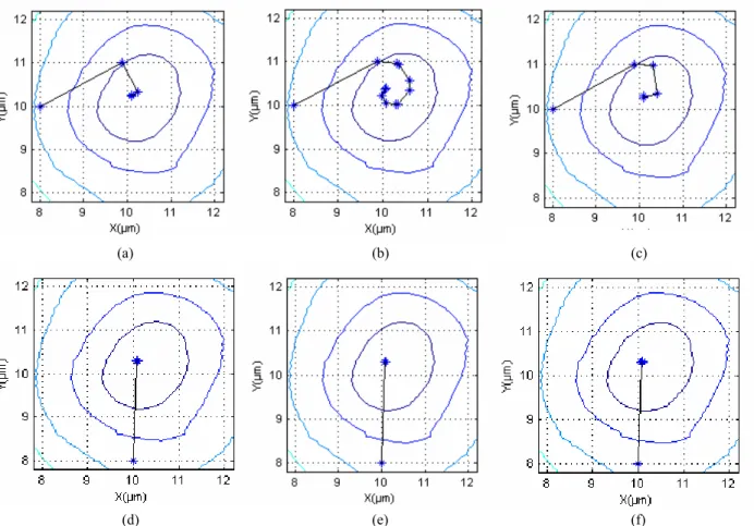 Fig. 3. Searching pass of solving methods (a) Steepest Descent Method in case I (b) Conjugate Gradient Method in case I (c)  DFP Method in case I (d) Steepest Descent Method in case II (e) Conjugate Gradient Method in case II (f) DFP Method  in case II 