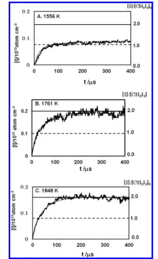 Figure 1. Examples of the observed evolution of I atoms in 0.1 ppm CH 2 I 2 + Ar: (A) T = 1556 K, P = 2.16 atm, [Ar] = 1.02 × 10 19 /cm 3 ;