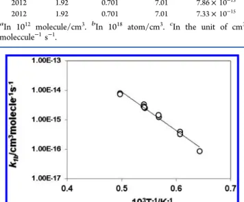 Figure 2. Arrhenius plot of the reaction rate for CH 2 I + Ar → 3 CH 2 +