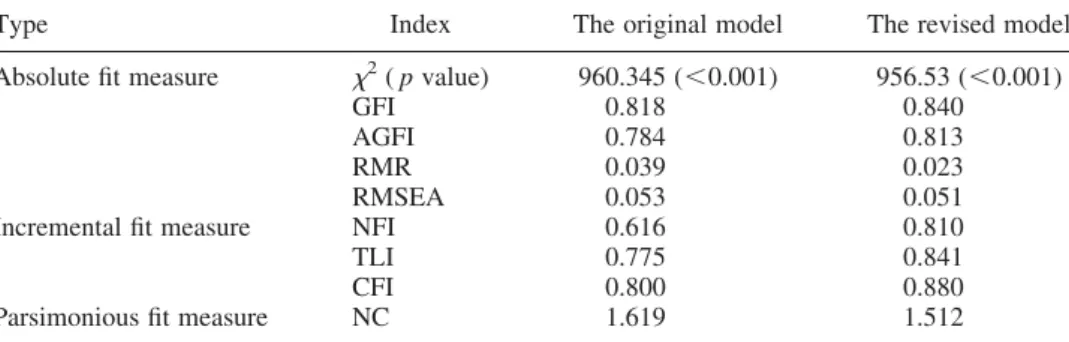 Table 6 shows the analytic results of unobserved variables in the revised model. Among them, H 1 , H 2 , H 4 , H 7 , H 8 , H 9 , H 10 , H 11 and H 12 are significant, which means paths of