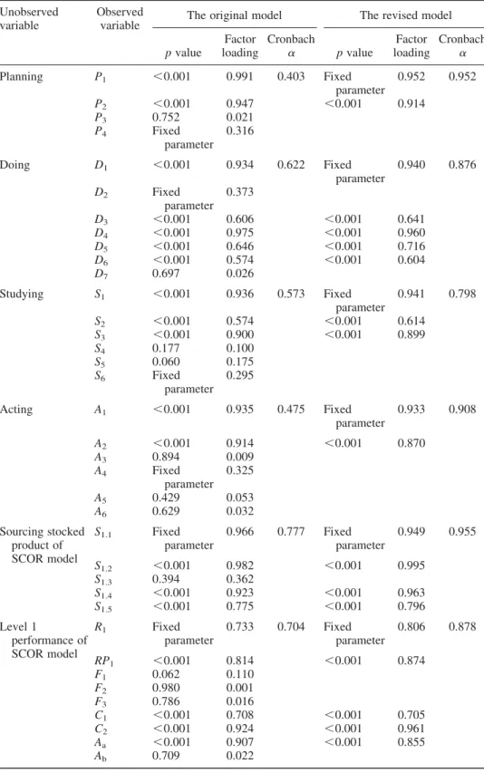 Table 5. The analysis results of observed variables for the original and revised models.