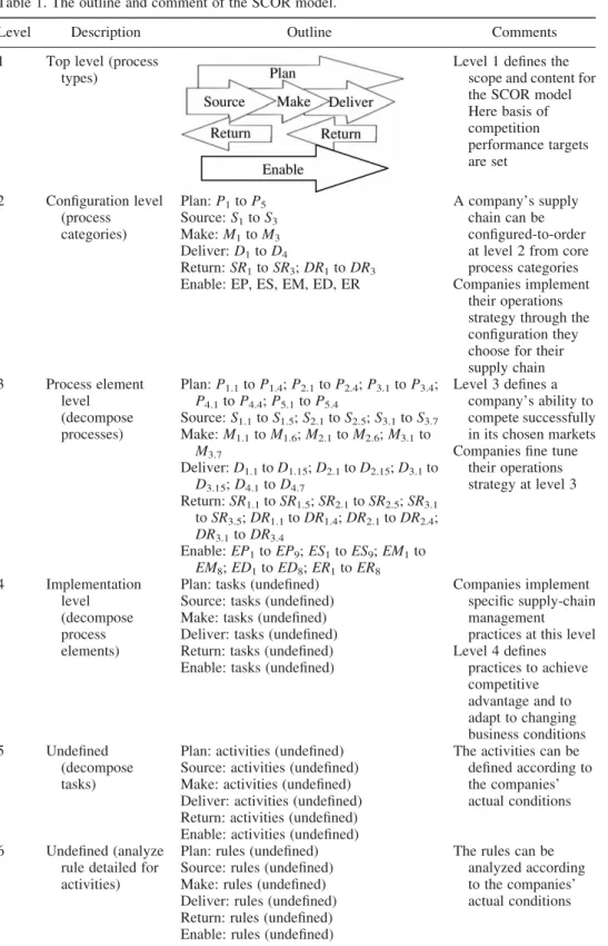 Table 1. The outline and comment of the SCOR model.