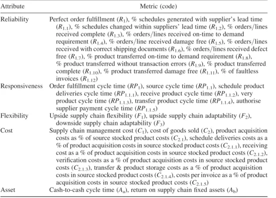 Table 2. The performance metric of SCOR sourcing stocked product at levels 1, 2 and 3.
