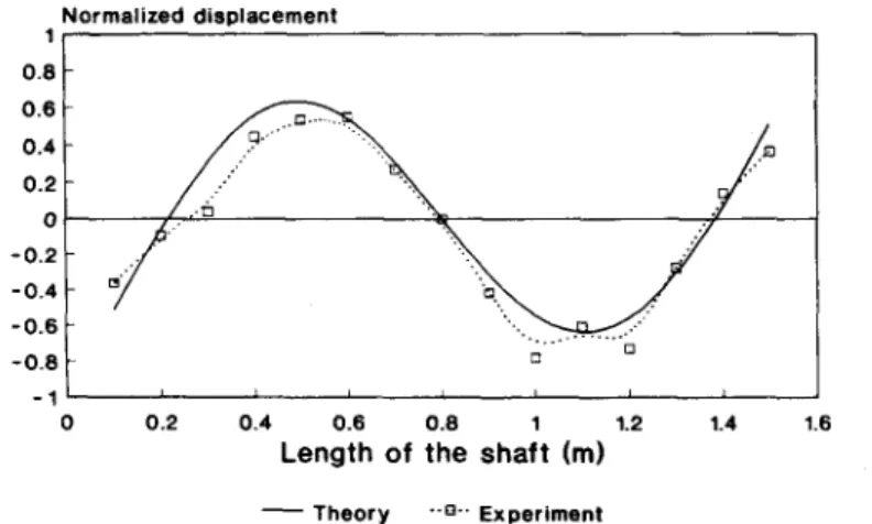 FIG. 12.  The  mode  shape  of  mode  2  for  lateral  vibration  (shaft  with  static  fluid,  free-free)