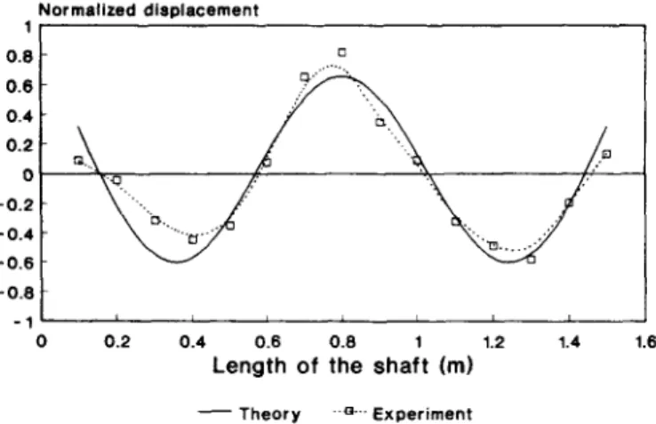 FIG.  13.  The  mode  shape  of  mode  3  for  lateral  vibration  (shaft  with  static  fluid,  f r e e - f r e e ) 