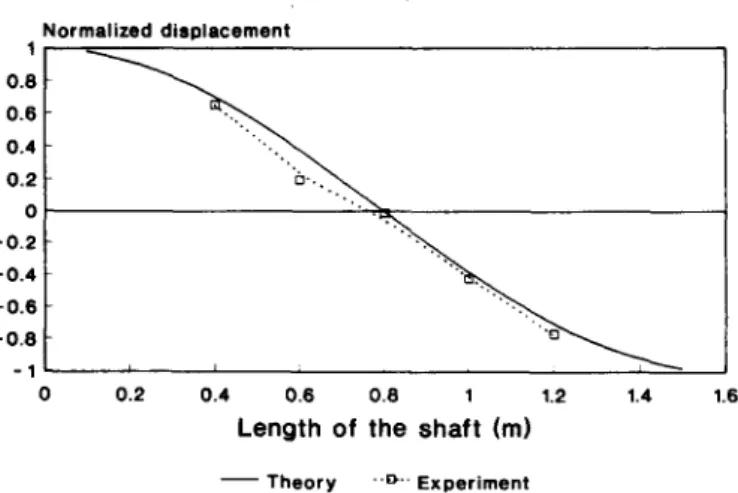 FIG.  16.  The  mode  shape  of  mode  1  for  longitudinal  vibration  (shaft  with  static  fluid,  free-free)