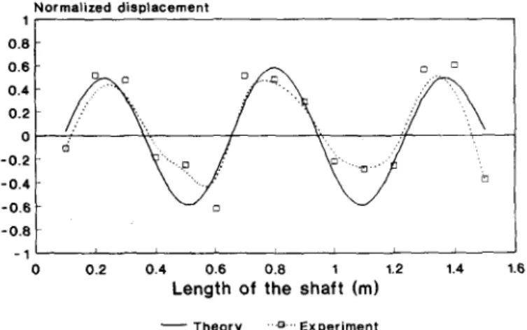 FIG.  9.  The  mode  shape  of  mode  5  for  lateral  vibration  (shaft  without  fluid,  free-free)