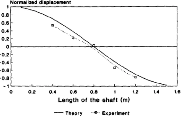 FIG. 10.  The  mode  shape  of  mode  1 for  longitudinal  vibration  (shaft  without  fluid,  free-free)