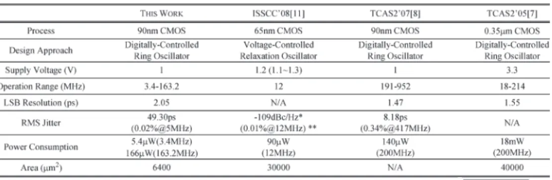 Table IV lists the comparison results of the P2-DCO with the state-of-the-art oscillator designs