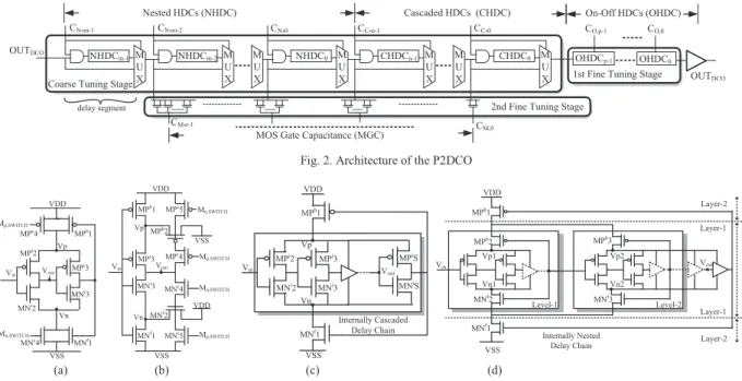 Fig. 2. Architecture of the P2DCO 