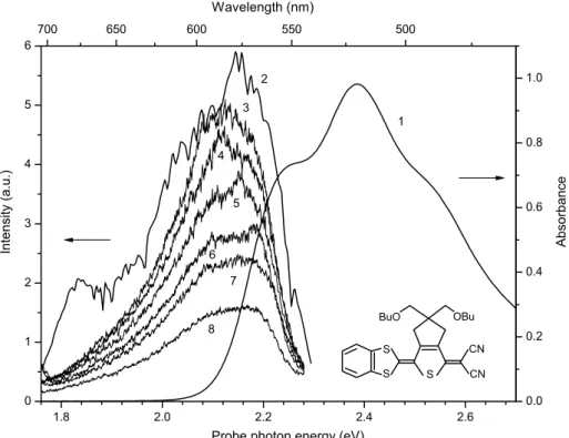 Fig. 1 shows the absorption and ﬂuorescence spectra, and the output spectrum of the sub-5 fs NOPA laser