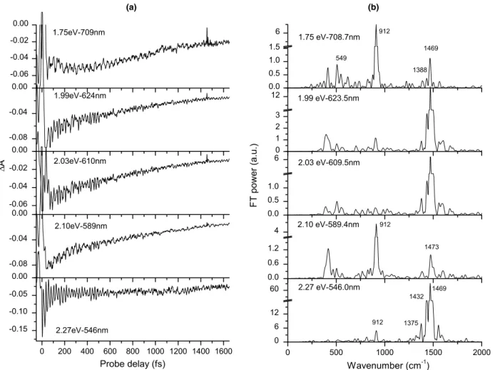 Fig. 2. Real-time vibration spectra and FT power spectra of the vibrations of QT1 at ﬁve diﬀerent probe wavelengths: (a) changes in the absorbance vs