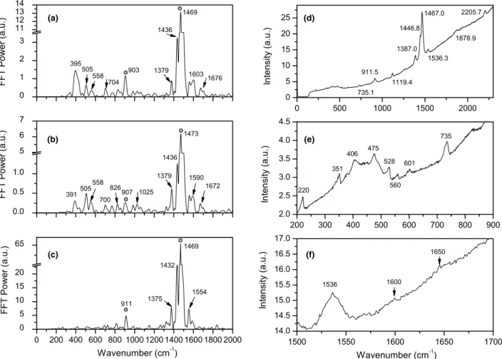 Fig. 5 shows the Fourier power spectra of the molecular vibration real-time signal together with those of  wavenum-ber and intensity modulations of the 1469 cm 1 component in the spectrogram at 624 nm below 300 cm 1 