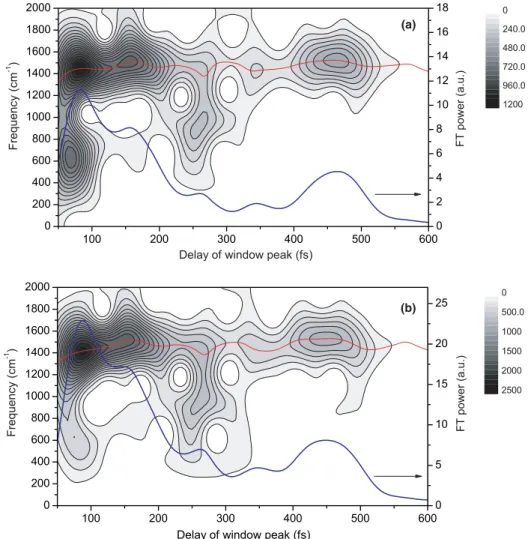 Fig. 4. Contour maps of the spectrograms for the real-time data calculated at 610 nm (a) and 624 nm (b)