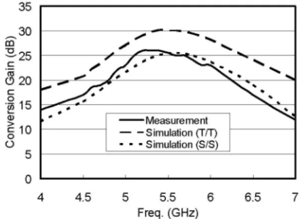 Fig. 7. Conversion gain of measured and simulated data, including both corner cases at typical/typical and slow/slow.