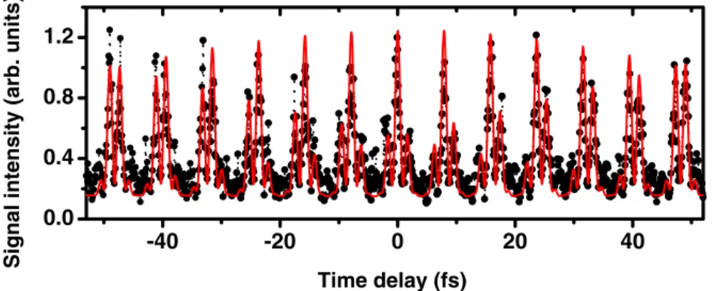 FIG. 3 (color online). Cross-correlation signal (points) produced by two subsets of incommensurate sidebands at 298 nm obtained and plotted as a function of relative pulse delay in a manner similar to that in Fig