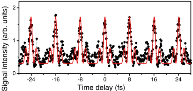 FIG. 4 (color online). Cross-correlation signal (points) at 267 nm as a function of relative time delay between one pulse consisting of the sidebands of wavelengths and corresponding pulse energies (J in brackets) of 1203 nm (26), 802 nm (148), 602 nm (14