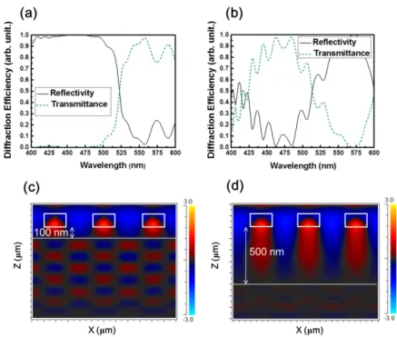 Fig. 2. The simulated diffraction efficiency spectra of the GaN-based membrane high contrast  grating (optimized for λ = 460 nm) (a) TE-polarization and (b) TM-polarization