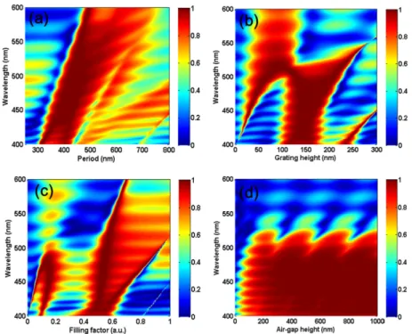 Fig. 3. Reflectivity spectra mappings of the GaN-based membrane HCG reflectors (optimized  for  λ = 460 nm TE-polarization) for various structural parameters: (a) grating period, (b)  grating height, (c) filling factor, (d) air-gap height