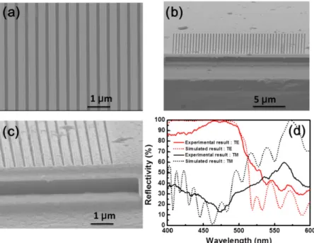 Fig. 4. SEM images for (a) top view, (b) tilted angle view and (c) enlarged tilted angle view of  the GaN-based membrane HCG reflector
