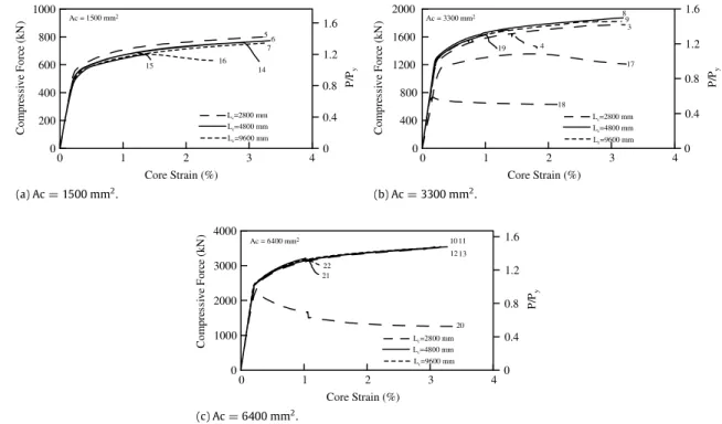 Fig. 13. Axial force versus strain relationships.