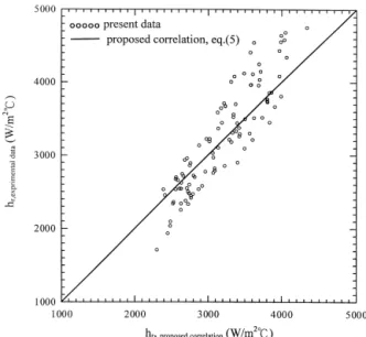 Fig. 7 shows the comparison between the present data and Shah correlation. Note that the average deviation is about 16.5%