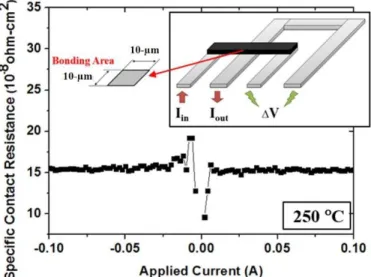 Fig. 4. Specific contact resistance of the sample bonded at 250 °C.
