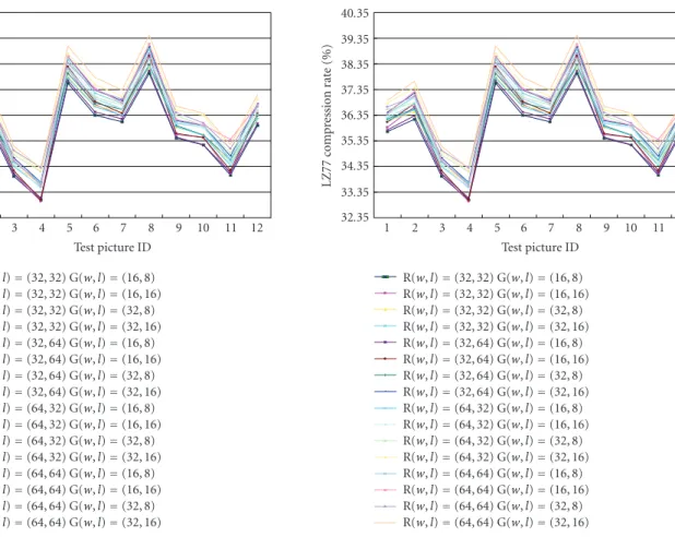 Figure 11: The compression performance of the GICam-II image compressor.
