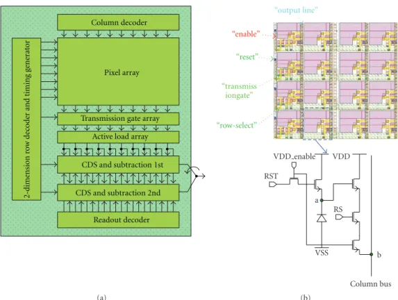 Figure 2: (a) The structure of locally raster-scanning raw image sensor. (b) The pixel sensor architecture for the locally raster-scanning raw image sensor.