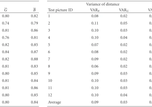 Table 1: The analysis of average distance. Average distance Test picture ID R G B 1 0.58 0.80 0.82 2 0.55 0.74 0.79 3 0.54 0.81 0.86 4 0.55 0.76 0.81 5 0.66 0.82 0.85 6 0.66 0.84 0.87 7 0.59 0.82 0.88 8 0.68 0.81 0.83 9 0.55 0.80 0.85 10 0.53 0.81 0.84 11 
