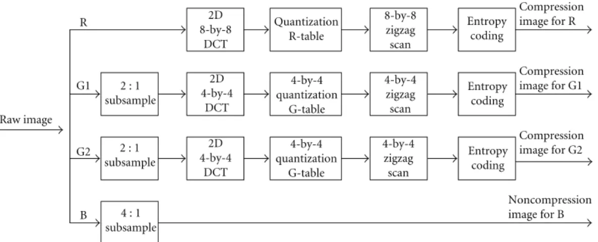 Figure 7: The GICam-II image compression algorithm.