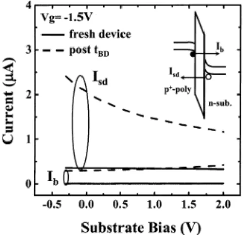 Fig. 2. Charge separation measurement result of electron current ( I ) and hole current ( I ) versus substrate bias