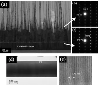 Figure 3 (a) shows a cross-sectional TEM image of ZnO nanorods on Si(111). The difference in brightness of the image is due to the diffraction from various crystallographic planes