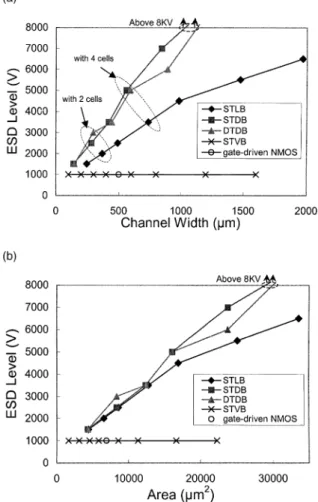 Fig. 13. The TLPG measured I–V curves of the substrate- substrate-triggered devices under 0-V substrate bias.