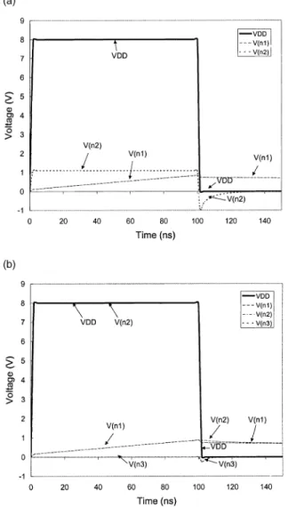 Fig. 8. The HSPICE simulated voltage waveforms for (a) the ESD clamp circuit with the STLB device, and (b) the ESD clamp circuit with the DTDB device, under the triggering of an 8-V voltage pulse with 100-ns pulse width and 2-ns rise time to simulate the E
