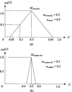Fig. 3. Comparison of uncertainties for two words in the same dimension.