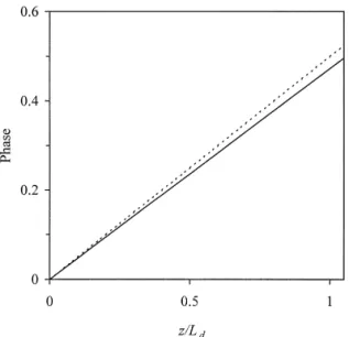 Fig. 2. The phase versus propagation distance for the TE soliton