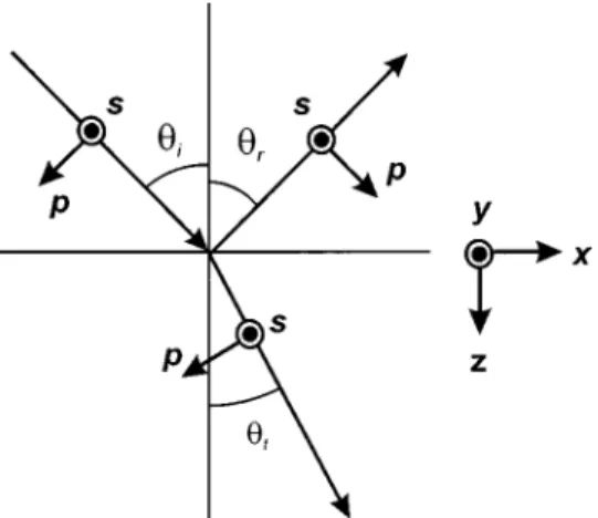 Fig. 2. Vector diagram showing the relative orientations of the wave vectors for the incident, reflected, and refracted waves and the nonlinear polarization source