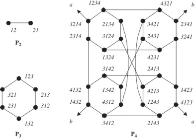 Fig. 1. The pancake graphs P2 , P3 , and P4 .