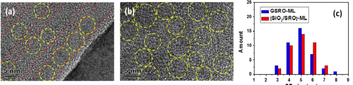 Figure 4. High-resolution TEM images of samples (a) [SiO 2 /SRO]-ML and (b) GSRO-ML. (c) The corresponding QD size distributions.