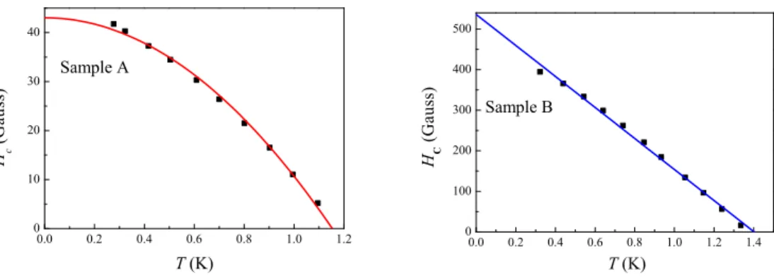 FIG. 2: Critical magnetic field at different temperatures H c (T ) for (a) sample A and (b) sample B.