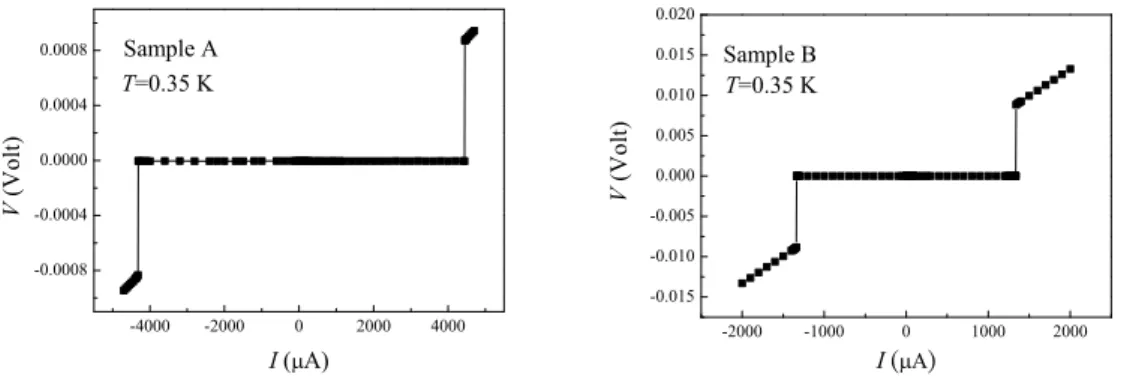FIG. 3: Four-terminal current-voltage (I − V ) characteristics of (a) sample A and (b) sample B