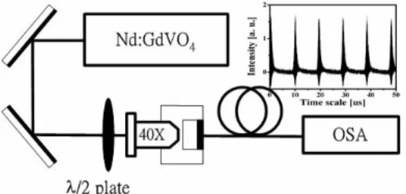 Figure 1 shows the experiment setup of SC generation using  a self Q-switched mode-locked (QML) Nd:GdVO4 laser as the  injecting source into a 1-m-long polarization maintained MF by  a 40X microscope objective lens