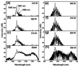 TABLE I  Parameters of dispersion at 1064 nm  β2  (ps 2 /km)  (ps β3 3 /km)  (ps β4 4 /km)  Β*10 -6(ps5 /km)  β6 *10 -8(ps6 /km)  -57.79207 -0.08328 0.00153 -9.20867 5.66594  690