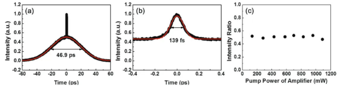 Fig. 4. (a) Autocorrelation trace, (b) magnification of autocorrelation trace, and (c) ratio of the pedestal level to the peak in the autocorrelation trace as a function of amplifier pump power for amplified noise-like pulses