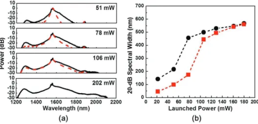 Fig. 6. (a) Optical spectra and (b) 20-dB spectral widths of supercontinua at different pow- pow-ers of noise-like pulses launched into the highly nonlinear fiber