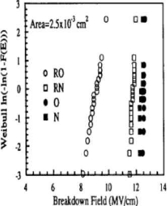 Fig.  2.  Cumulative probabilities  of  the time-zero  dielectric-breakdown  char-  acteristics  using  voltage  ramping  technique  for the  MOS capacitors with  an  area of  2.5  x  cm’