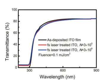 Fig. 3. The transmittance in the fs laser treated ITO films as a function of wavelengths with various pulse numbers (N = 0, 5 ×10 5 and 5 ×10 6 , respectively) at a fluence of 0.1 mJ/cm 2 .