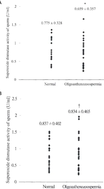Fig. 1. Comparisons of superoxide dismutase (SOD) activities of (A) sper- sper-matozoa and (B) seminal plasma in two groups of semen samples (*P-value = 0.25; †P-value = 0.99).
